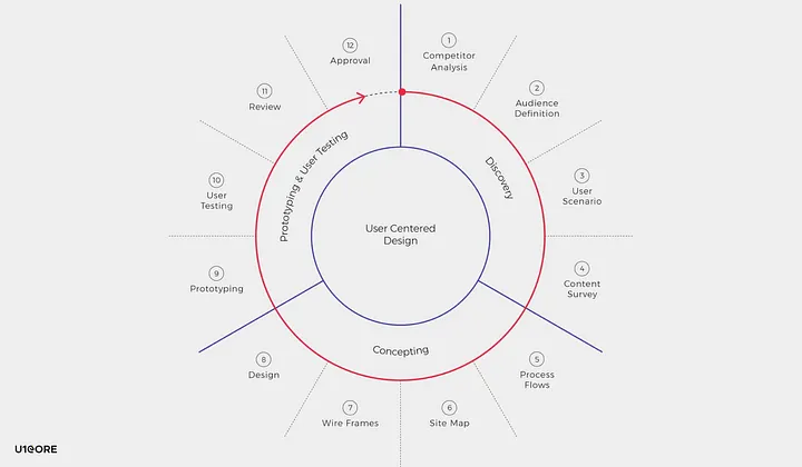 Design Tip for Startups: Building a Scalable, User-Centered Experience
